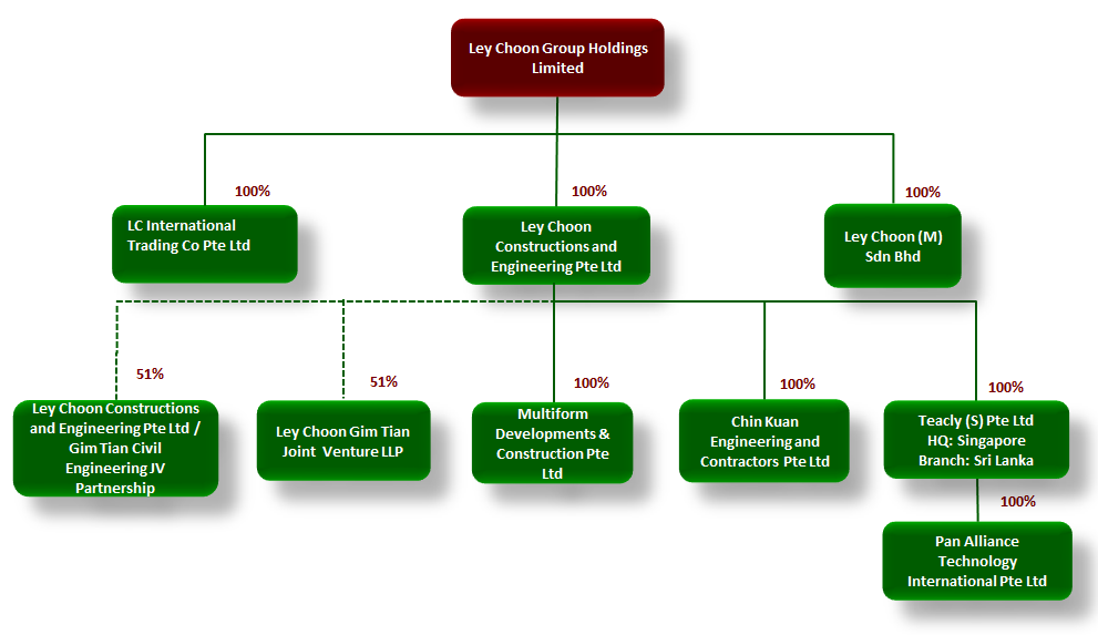 Group Structure